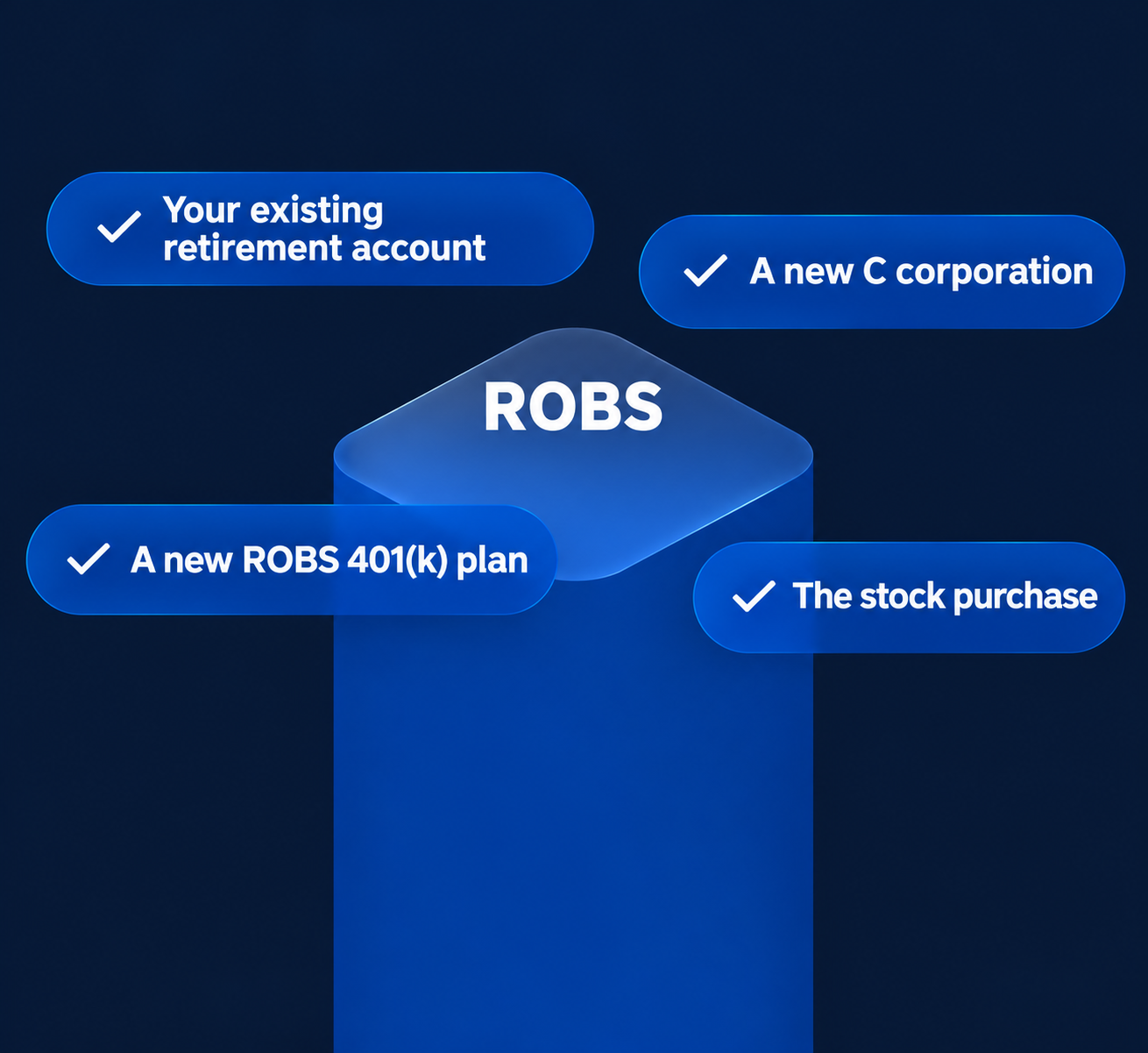 The four parts of a ROBS structure: your existing retirement account, a new C corporation, a new ROBS 401(k) plan, and the stock purchase