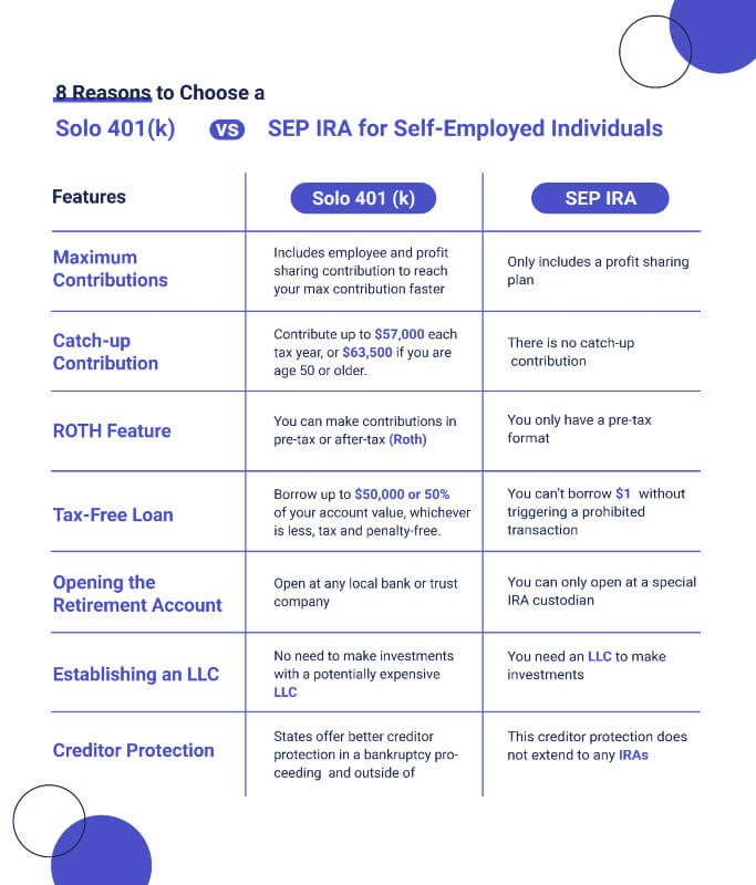 Solo 401(k) vs. SEP IRA by IRA Financial Group