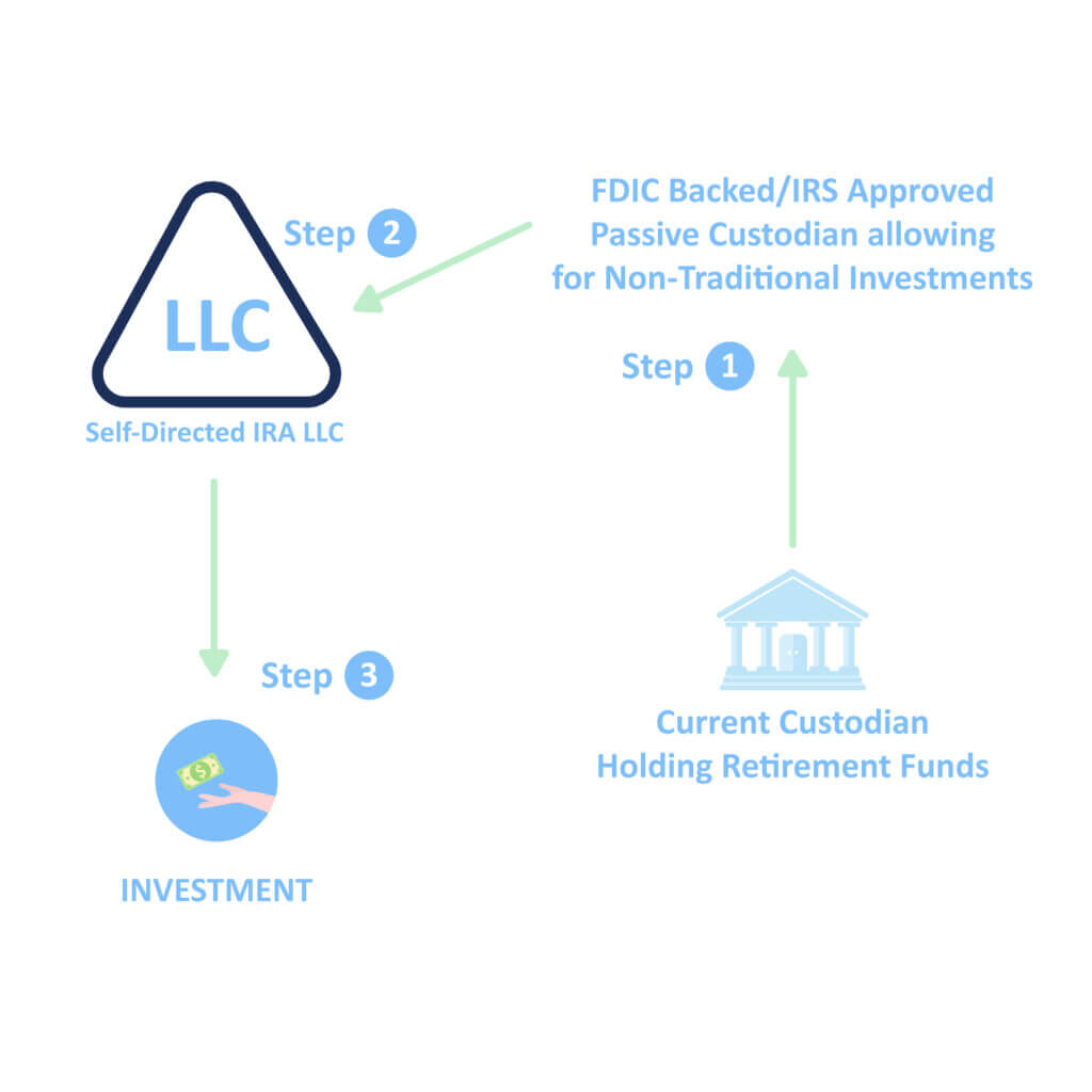 how to set-up a self-directed IRA LLC