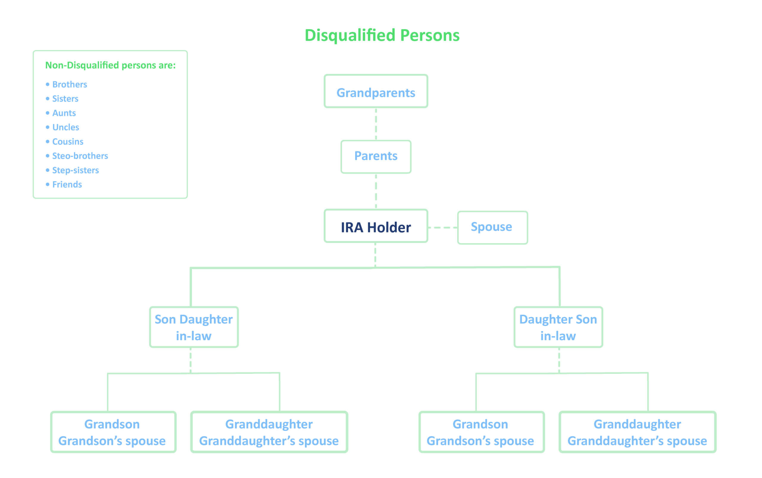 disqualified persons by IRA Financial Group